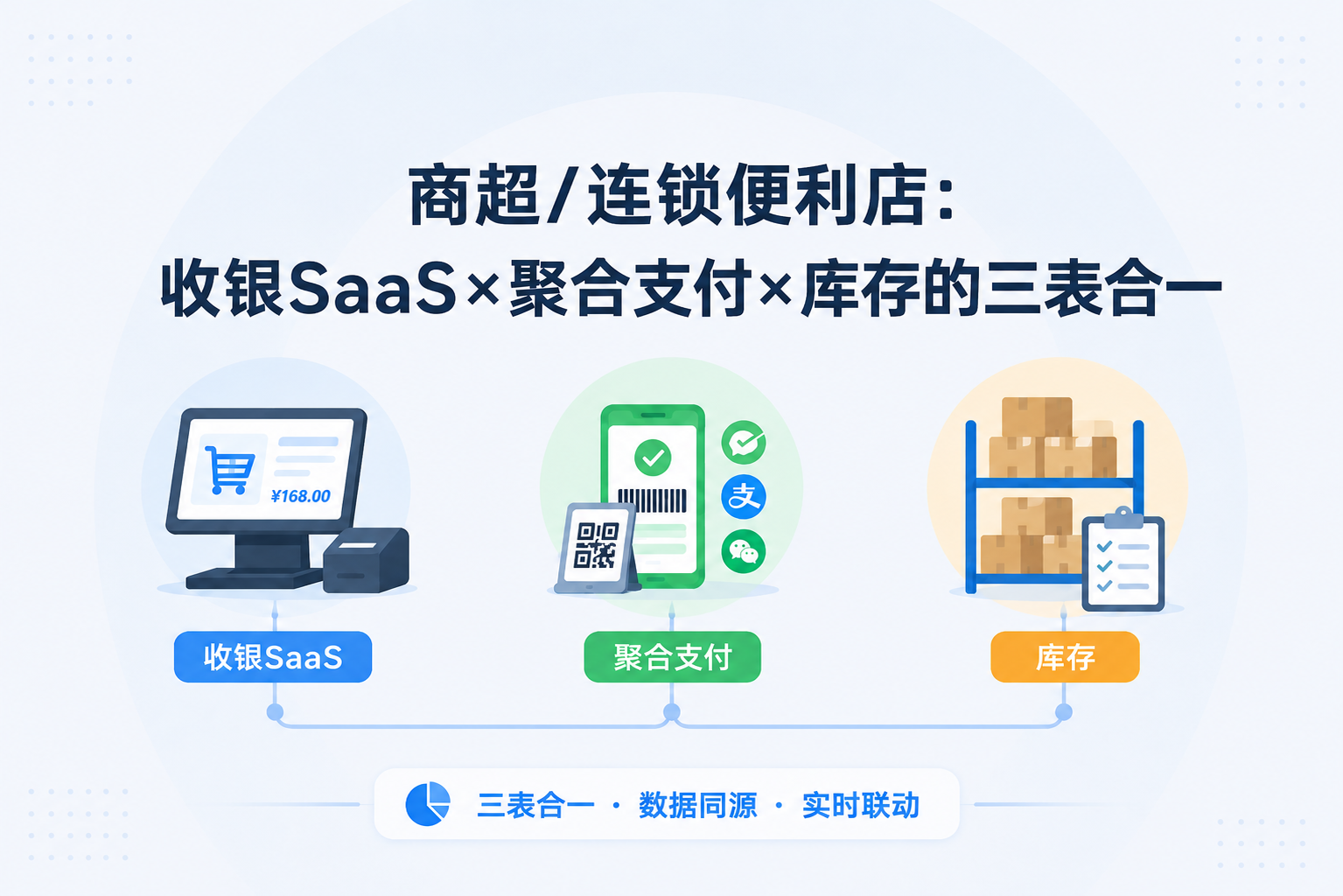 商超/连锁便利店:收银SaaS×聚合支付×库存的三表合一