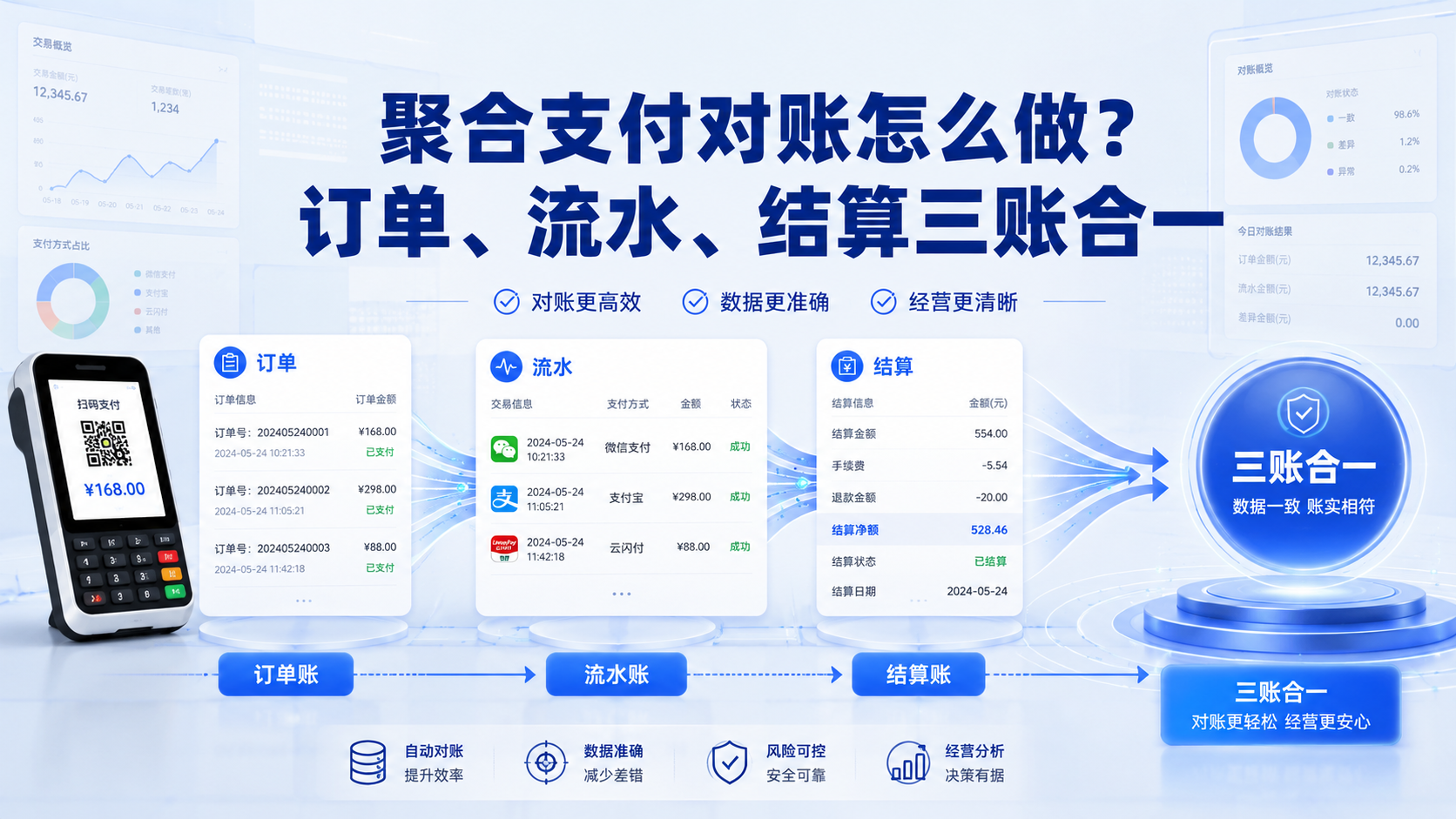 聚合支付对账怎么做?订单、流水、结算三账合一