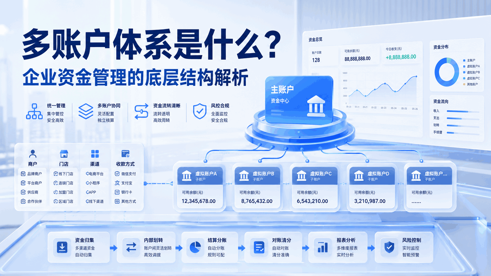 多账户体系是什么?企业资金管理的底层结构解析