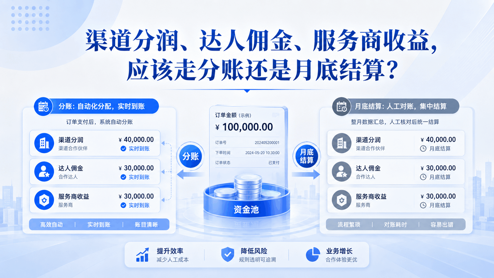 渠道分润、达人佣金、服务商收益,应该走分账还是月底结算?